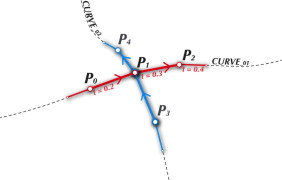 Sorting intersecting nodes by their parametric order on the associative curve.