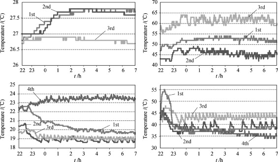 Room temperature and relative humidity (Upper: summer experiments; Lower: winter ...
