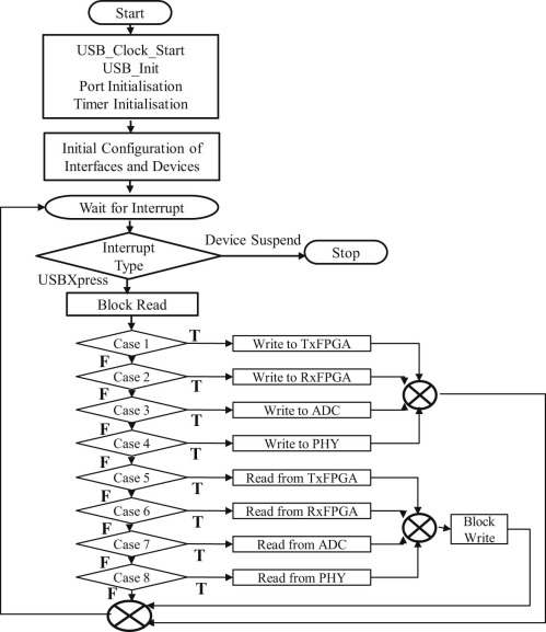 Flowchart of microcontroller firmware.