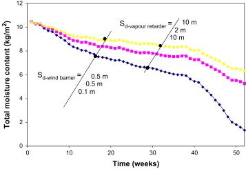 Effect of using a vapour retarder versus a more vapour open wind barrier ...