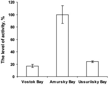 Comparison of the levels of the 1,3-β-D-glucanases activity in the mussel ...