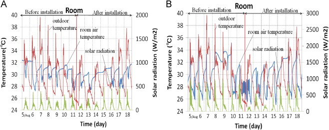Air temperatures in Rooms A and B (8/5–8/18).