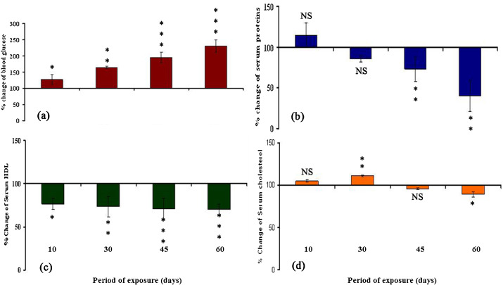 Illustration of percentage change of macromolecules (a)—glucose, (b)—protein ...