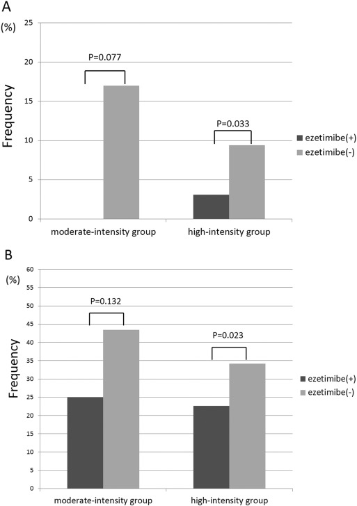 Comparison of MACCE and MACCE with revascularization between the ezetimibe(+) ...