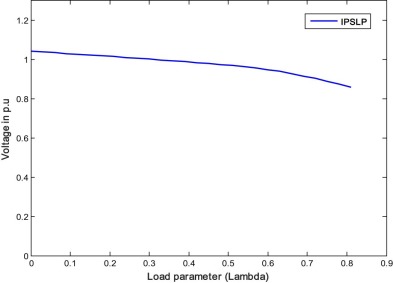 P–V cure of the weakest bus for case 2.1 (IPSLP).