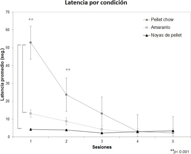 Promedio de las latencias a lo largo de las sesiones para los tres tipos de ...