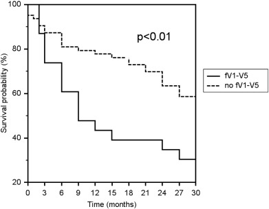 Kaplan–Meier survival estimate for patients with and without QRS fragmentation ...