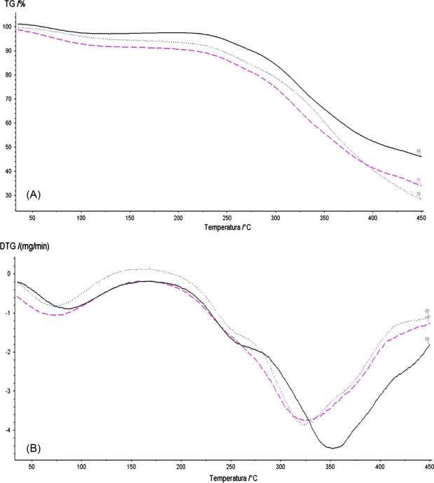 TGA (A) and DTA (B) curves of WAM (___), WAM–RhB (---) and WAM–MB (.....) in ...