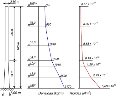 Propiedades geométricas y mecánicas de la estructura analizada [11].