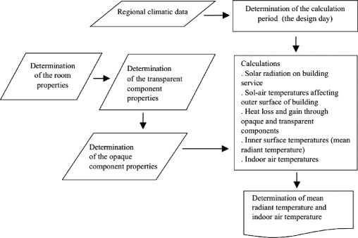 Calculation of the indoor thermal conditions (Oral et al., 2004).