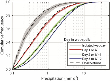 Cumulative frequency distributions for days classed according to their position ...