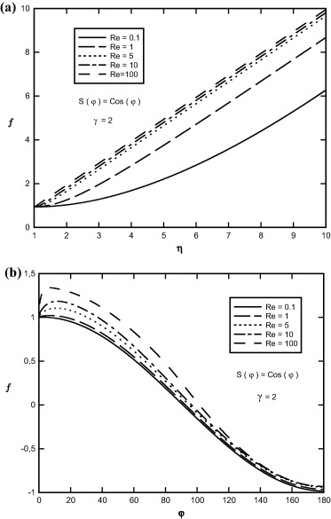 Variation of f(η,φ) in terms of (a) η, (b) φ at γ=2.0, S(φ)=Cos(φ) and for ...