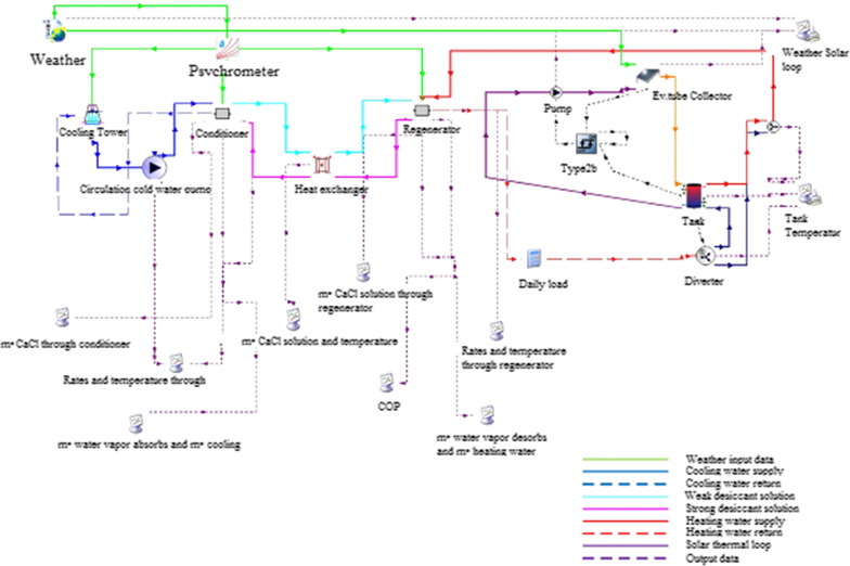 Schematic of TRNSYS model.