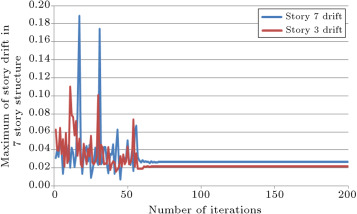History of drift of structure in stories 3 and 7.