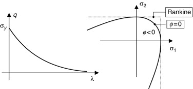 Modelo constitutivo elasto-plástico: (a) lei de abrandamento; (b) superfície de ...