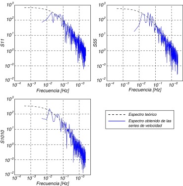Comparación de los espectros a distintas alturas.