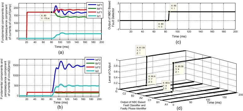 (a) Fundamental and zero sequence currents of circuit 1. (b) Fundamental and ...