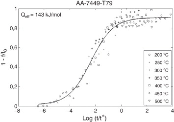 Curva maestra, energía de activación efectiva y datos experimentales para la ...