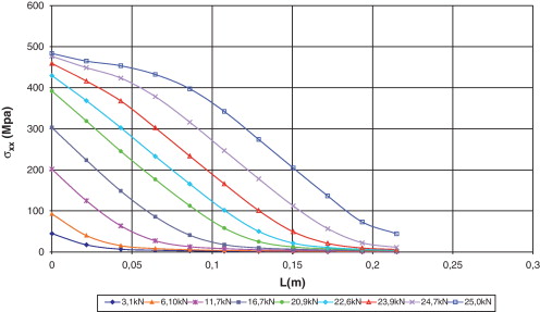 Distribución de tensiones axiales en el CFRP.