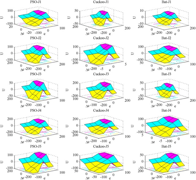 Output surface of the fuzzy PD controller after optimization using PSO, Cuckoo ...