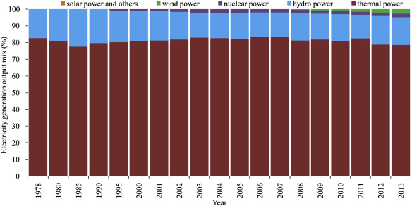 Mix of electricity generation output in China (1978–2013).