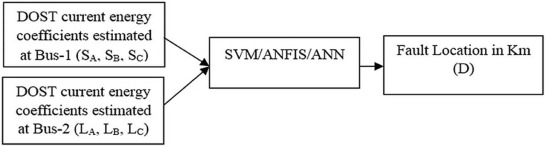 Block diagram of proposed fault location methodology.