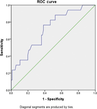 ROC curve revealing the net decrease of IHb values to determine a hyperplastic ...
