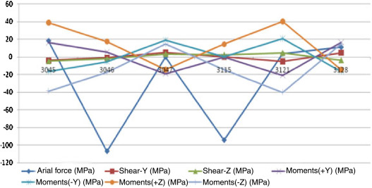 Stress analysis diagram.