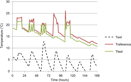 Indoor temperatures results of the simulation.