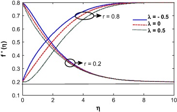 Velocity profile for different mixed convection parameter.