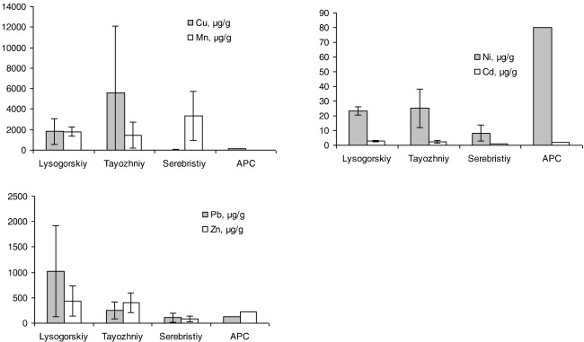Concentrations of metals (µg/g dry mass) in mine tailings. APC – approximate ...