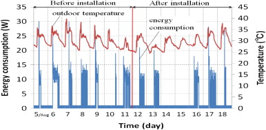 Energy consumption of air-conditioner in Room A.