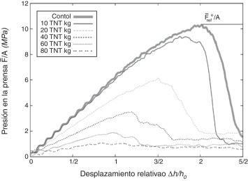 Relación de la presión y el desplazamiento relativo de la prensa para varias ...
