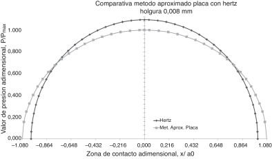 Distribución de presiones. Perfil circular. Comparación con Hertz. Holgura de ...