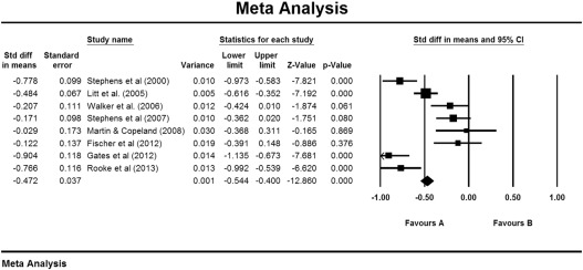 Control group changes over 2–4months in non-psychotic groups.