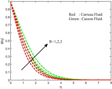 Temperature field for different values of radiation parameter.