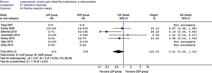Results of the meta-analysis regarding resection margins.