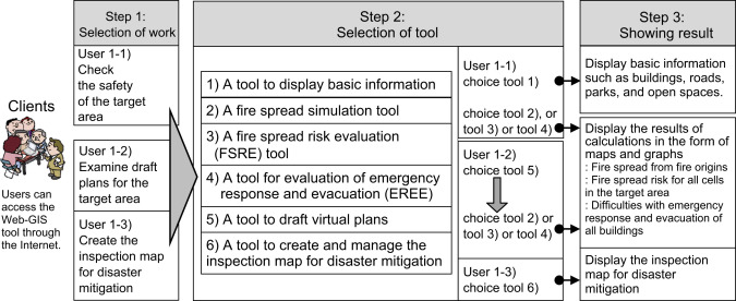 Outline of the Web-GIS tool.