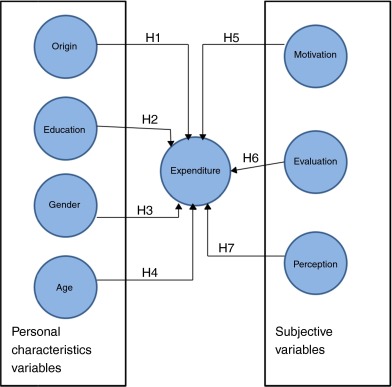 Conceptual model. Source: Authors’ own data.