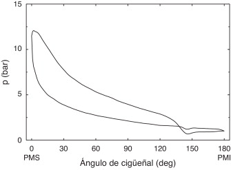 Presión en el interior del cilindro medida experimentalmente.