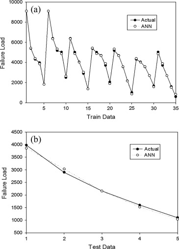 (a) Training and (b) testing period of ANN.