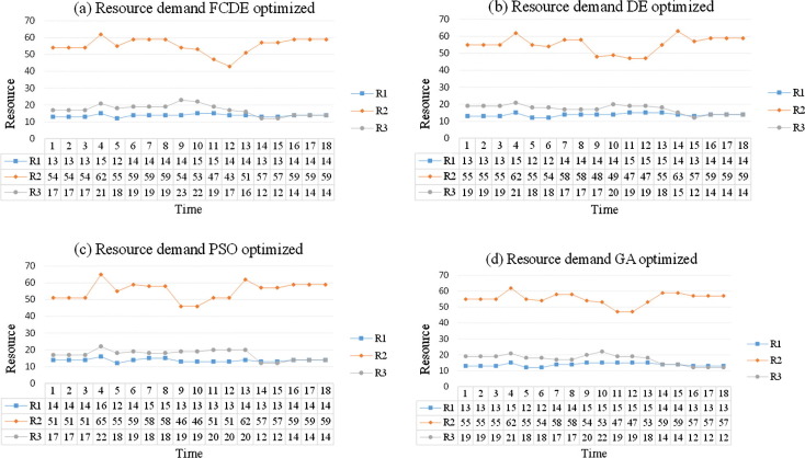 Resource profile of projects by different algorithms – case 1.