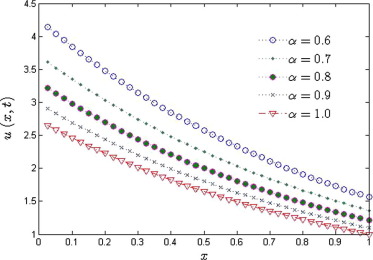 Approximate solutions u(x,t) obtained by FRDTM for t=1 at different α.
