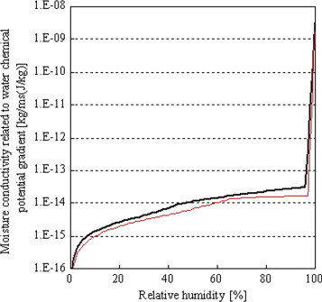 Moisture conductivity related to water chemical potential gradient of concrete.