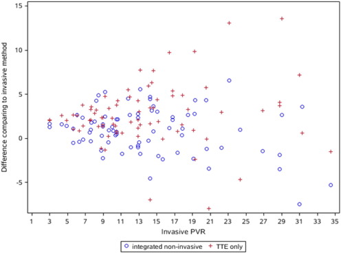 Scatter of the difference between integrated non-invasive PVR and invasive PVR ...