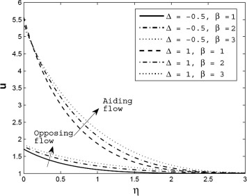 Velocity profile for different values of variable thermal conductivity parameter ...
