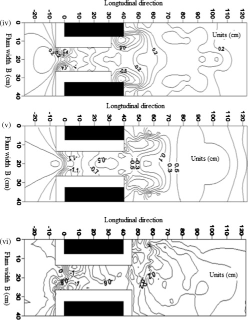 Scour contour maps for (i) Lc/L=0.34, (ii) Lc/L=0.51 and (iii) Lc/L=0.73 at ...
