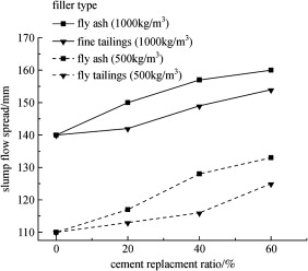 Effect of cement replacement ratio and filler type on slump flow spread.