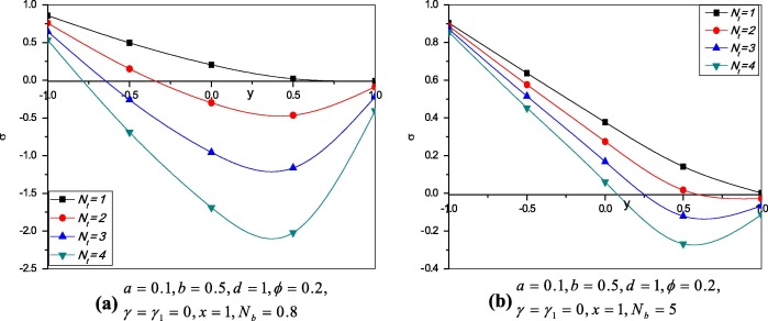 Variation of nanoparticle profile σ at different values of Nt (without slip ...
