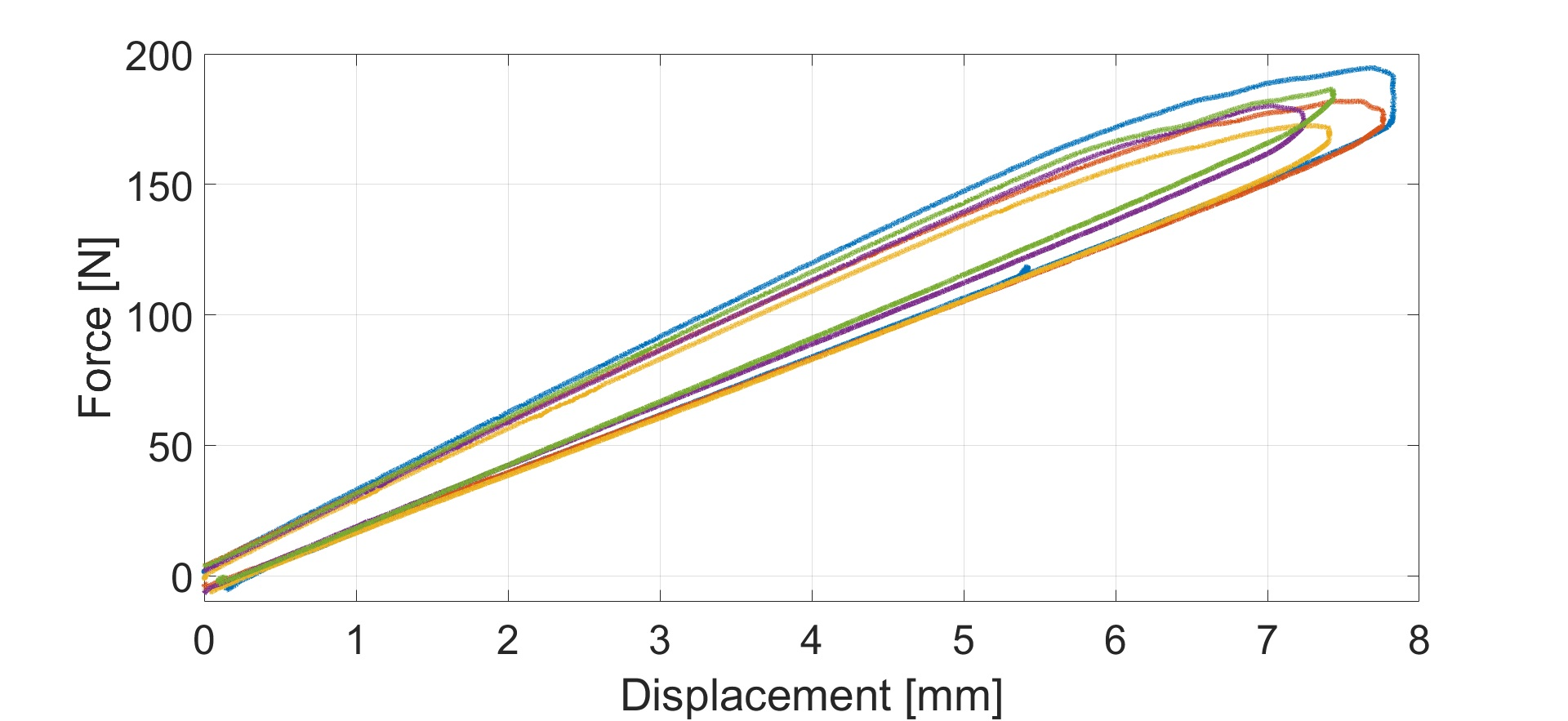 Insert cycle experimental force-displacement curves.